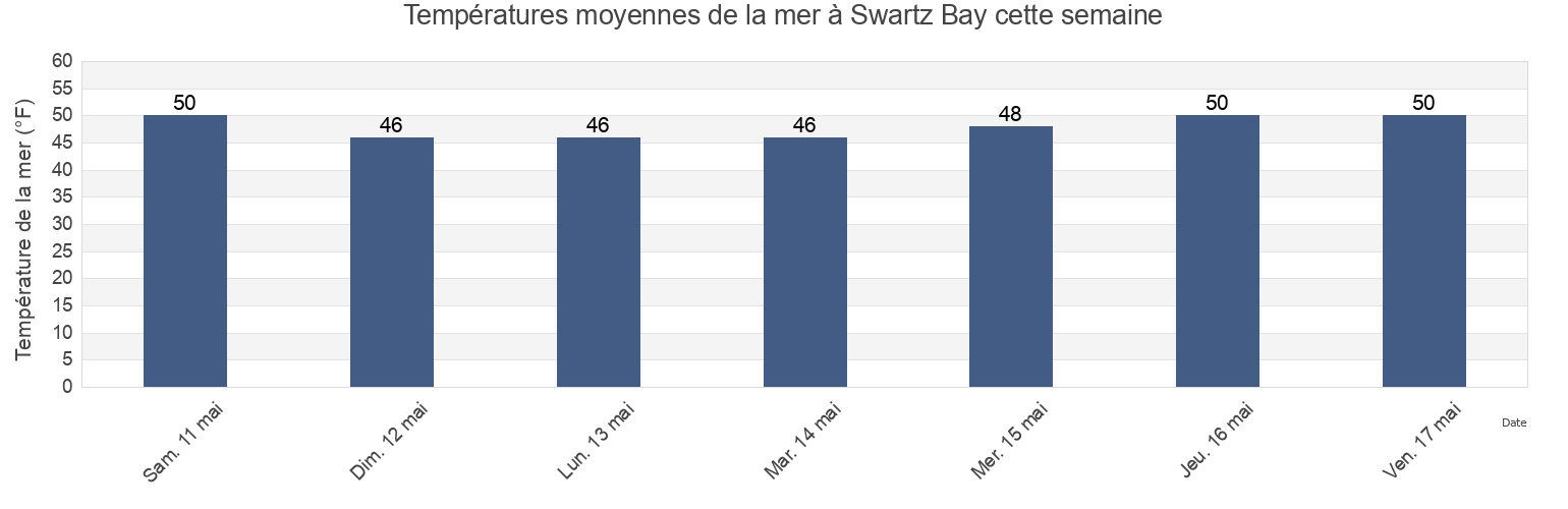 Températures moyennes de la mer à Swartz Bay, San Juan County, Washington, United States cette semaine