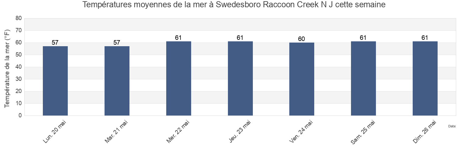 Températures moyennes de la mer à Swedesboro Raccoon Creek N J, Gloucester County, New Jersey, United States cette semaine