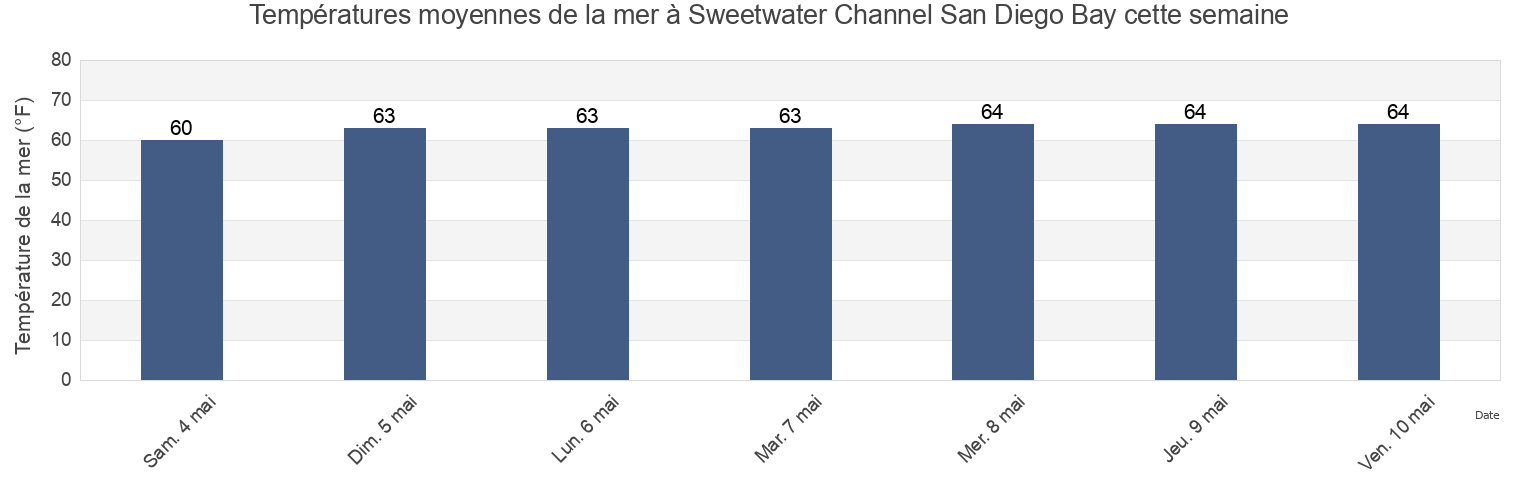 Températures moyennes de la mer à Sweetwater Channel San Diego Bay, San Diego County, California, United States cette semaine
