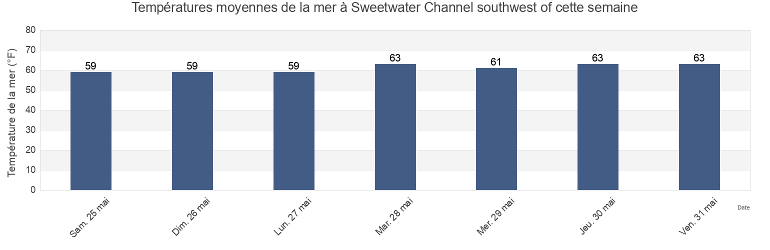 Températures moyennes de la mer à Sweetwater Channel southwest of, San Diego County, California, United States cette semaine