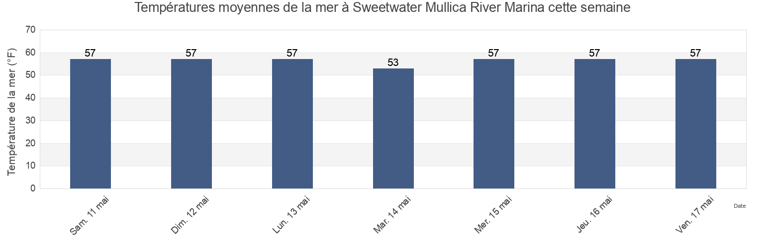 Températures moyennes de la mer à Sweetwater Mullica River Marina, Atlantic County, New Jersey, United States cette semaine