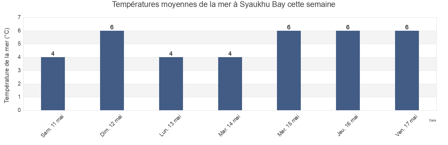 Températures moyennes de la mer à Syaukhu Bay, Lazovskiy Rayon, Primorskiy (Maritime) Kray, Russia cette semaine