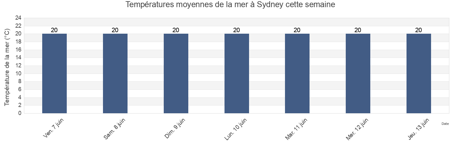 Températures moyennes de la mer à Sydney, Mosman, New South Wales, Australia cette semaine