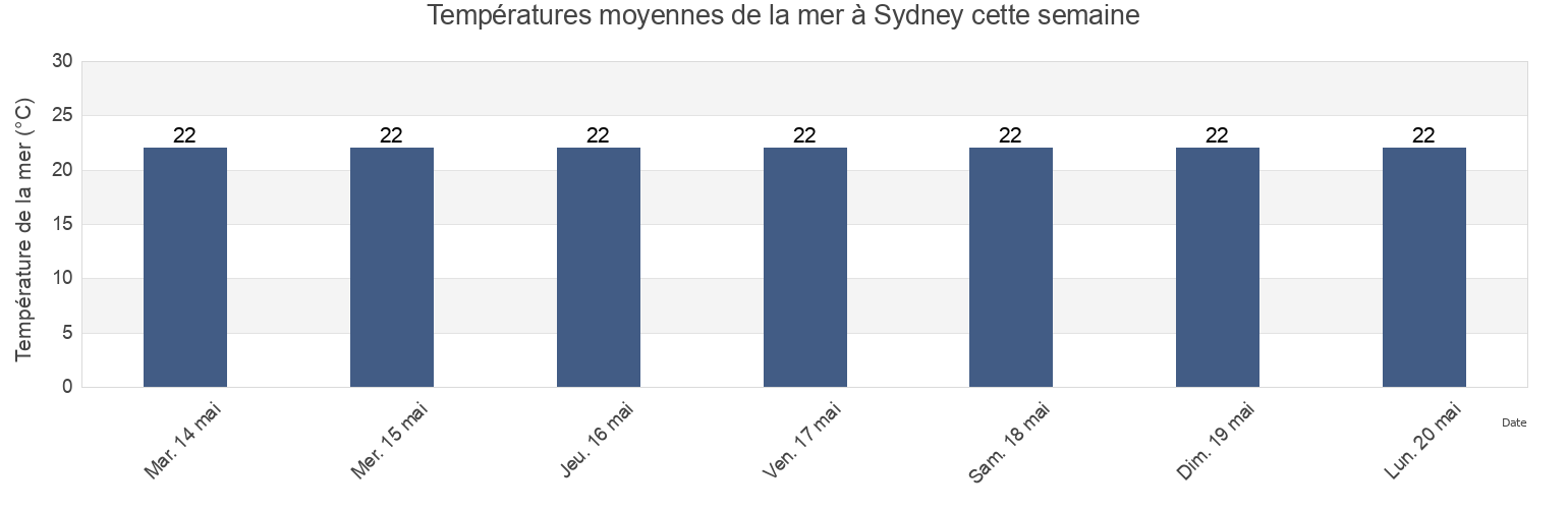 Températures moyennes de la mer à Sydney, New South Wales, Australia cette semaine