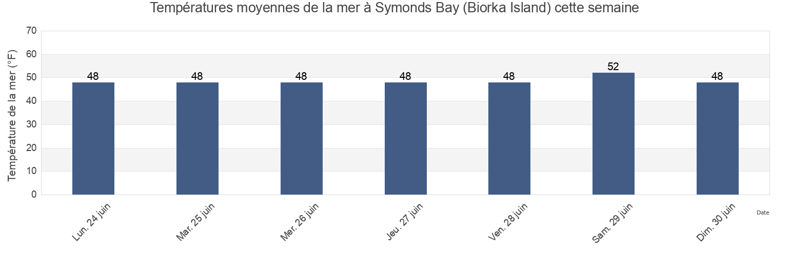 Températures moyennes de la mer à Symonds Bay (Biorka Island), Sitka City and Borough, Alaska, United States cette semaine