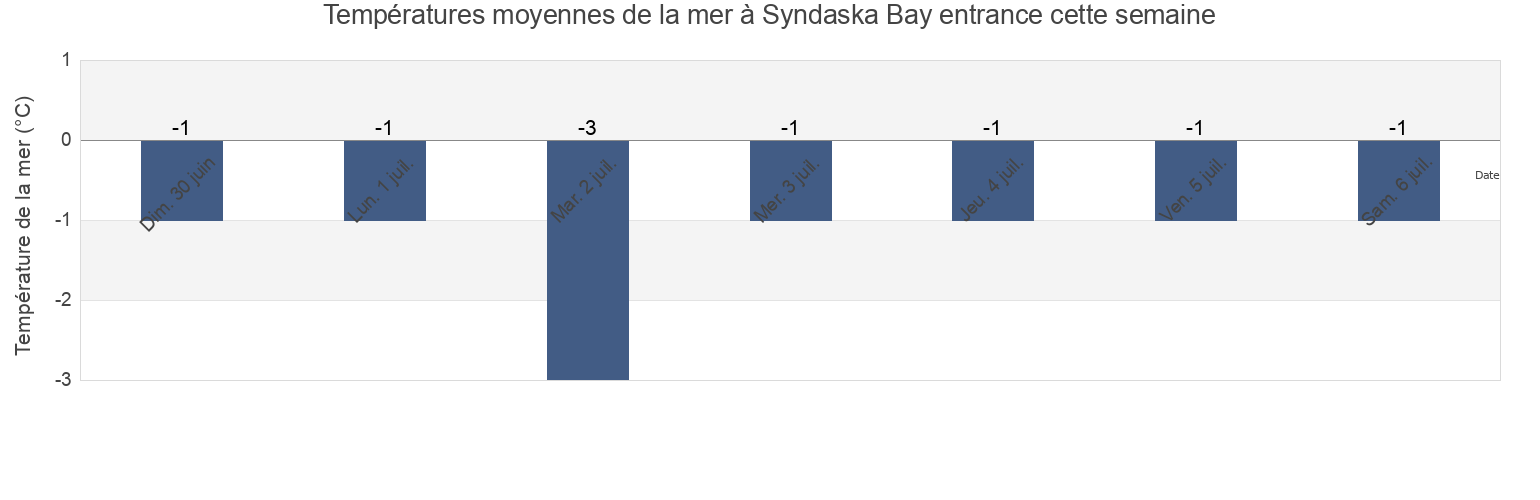 Températures moyennes de la mer à Syndaska Bay entrance, Taymyrsky Dolgano-Nenetsky District, Krasnoyarskiy, Russia cette semaine