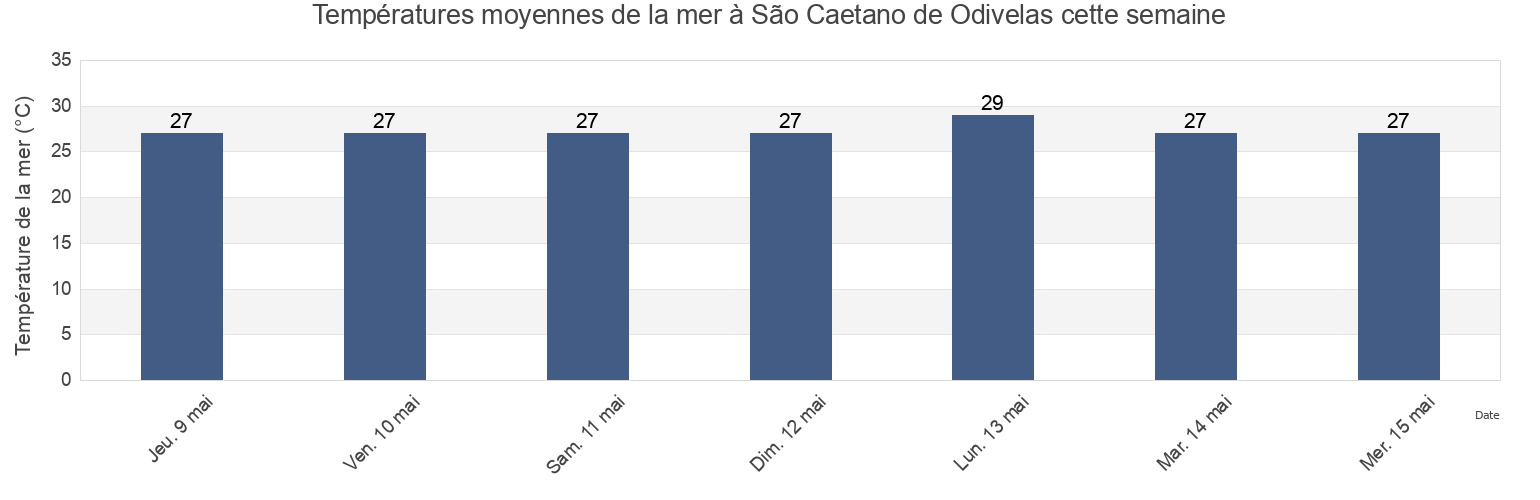 Températures moyennes de la mer à São Caetano de Odivelas, Pará, Brazil cette semaine