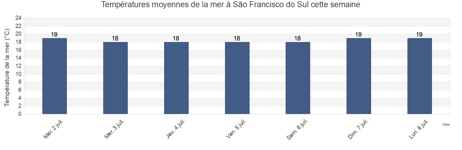 Températures moyennes de la mer à São Francisco do Sul, São Francisco do Sul, Santa Catarina, Brazil cette semaine