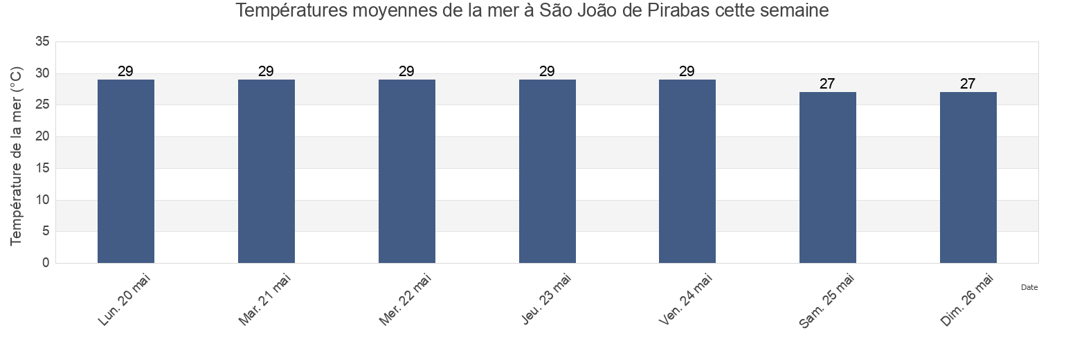 Températures moyennes de la mer à São João de Pirabas, Pará, Brazil cette semaine