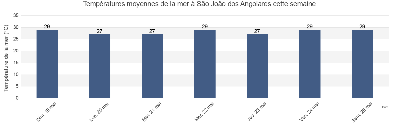 Températures moyennes de la mer à São João dos Angolares, Caué District, São Tomé Island, Sao Tome and Principe cette semaine