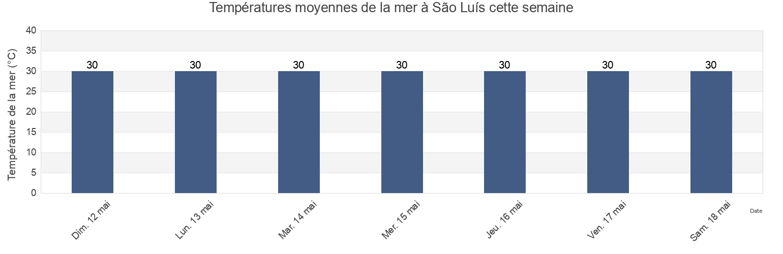 Températures moyennes de la mer à São Luís, São Luís, Maranhão, Brazil cette semaine