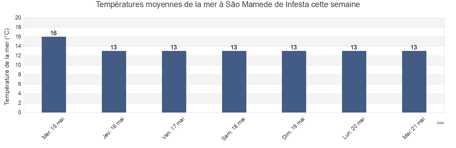Températures moyennes de la mer à São Mamede de Infesta, Matosinhos, Porto, Portugal cette semaine