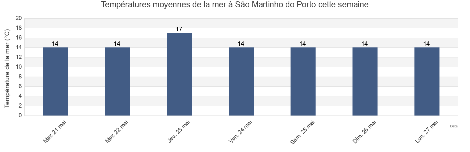 Températures moyennes de la mer à São Martinho do Porto, Alcobaça, Leiria, Portugal cette semaine