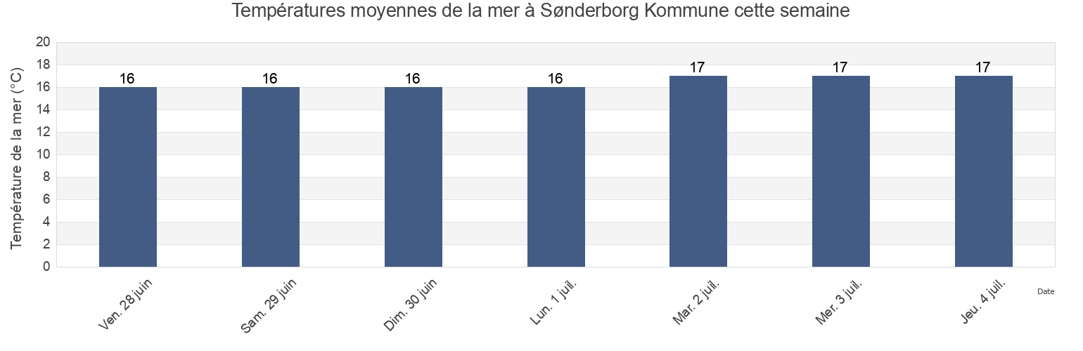 Températures moyennes de la mer à Sønderborg Kommune, South Denmark, Denmark cette semaine