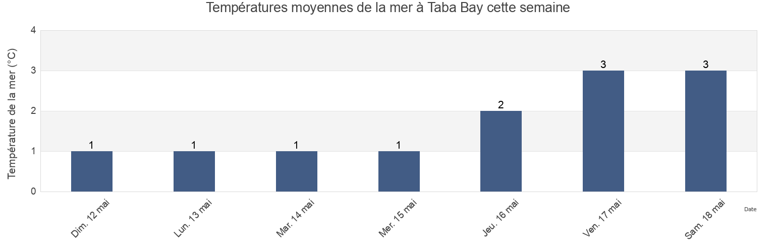 Températures moyennes de la mer à Taba Bay, Aleksandrovsk-Sakhalinskiy Rayon, Sakhalin Oblast, Russia cette semaine