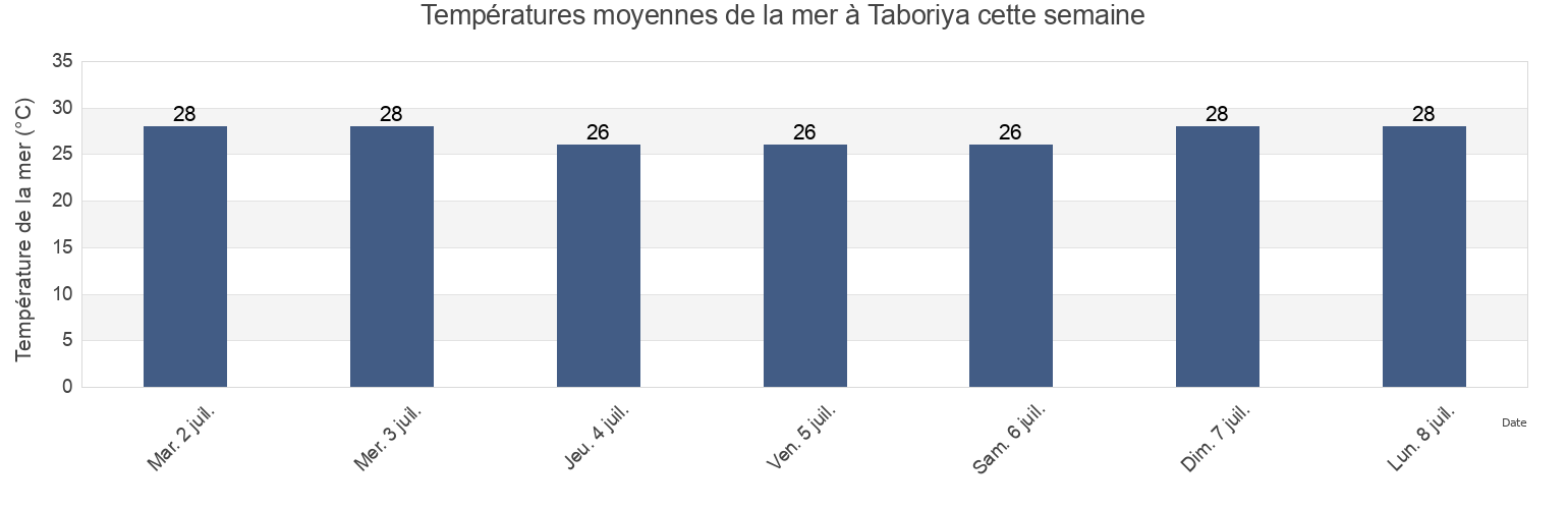 Températures moyennes de la mer à Taboriya, Boffa, Boke, Guinea cette semaine