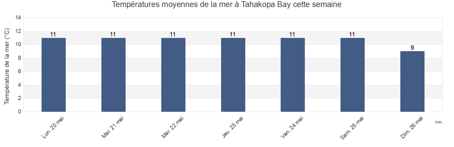 Températures moyennes de la mer à Tahakopa Bay, New Zealand cette semaine