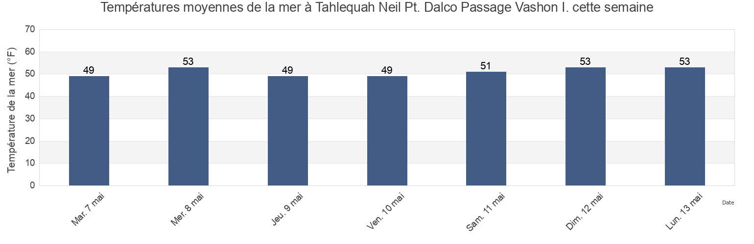 Températures moyennes de la mer à Tahlequah Neil Pt. Dalco Passage Vashon I., Kitsap County, Washington, United States cette semaine