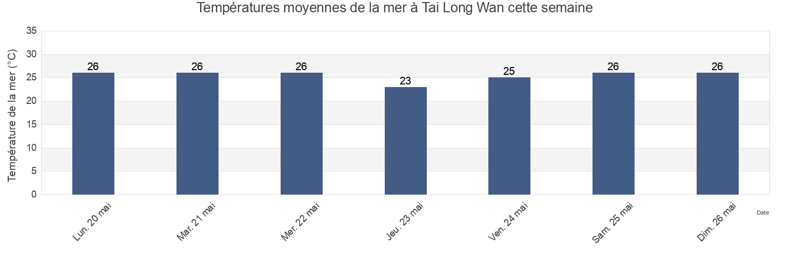 Températures moyennes de la mer à Tai Long Wan, Hong Kong cette semaine