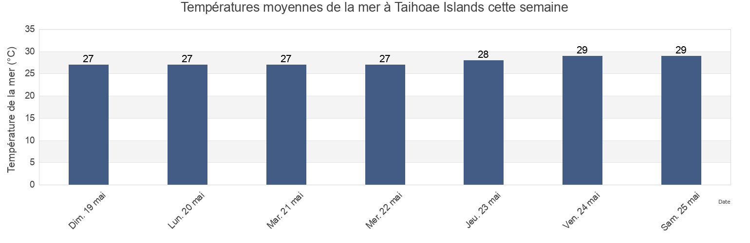 Températures moyennes de la mer à Taihoae Islands, Nuku-Hiva, Îles Marquises, French Polynesia cette semaine