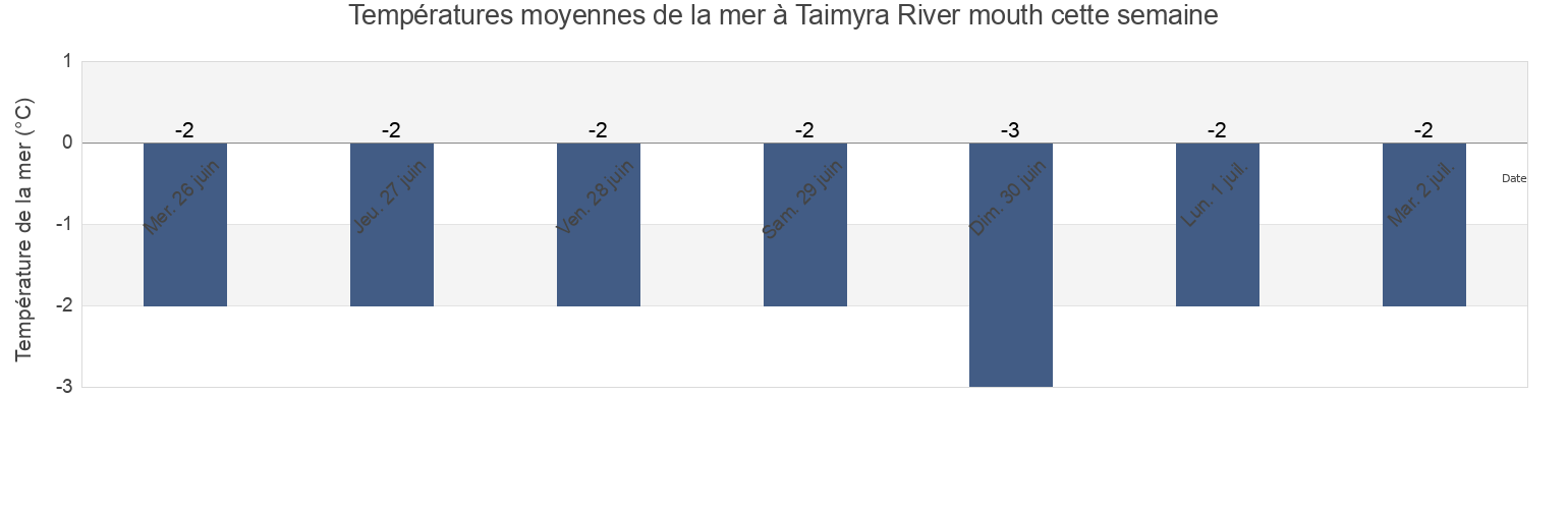 Températures moyennes de la mer à Taimyra River mouth, Taymyrsky Dolgano-Nenetsky District, Krasnoyarskiy, Russia cette semaine