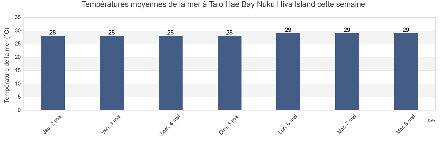 Températures moyennes de la mer à Taio Hae Bay Nuku Hiva Island, Nuku-Hiva, Îles Marquises, French Polynesia cette semaine