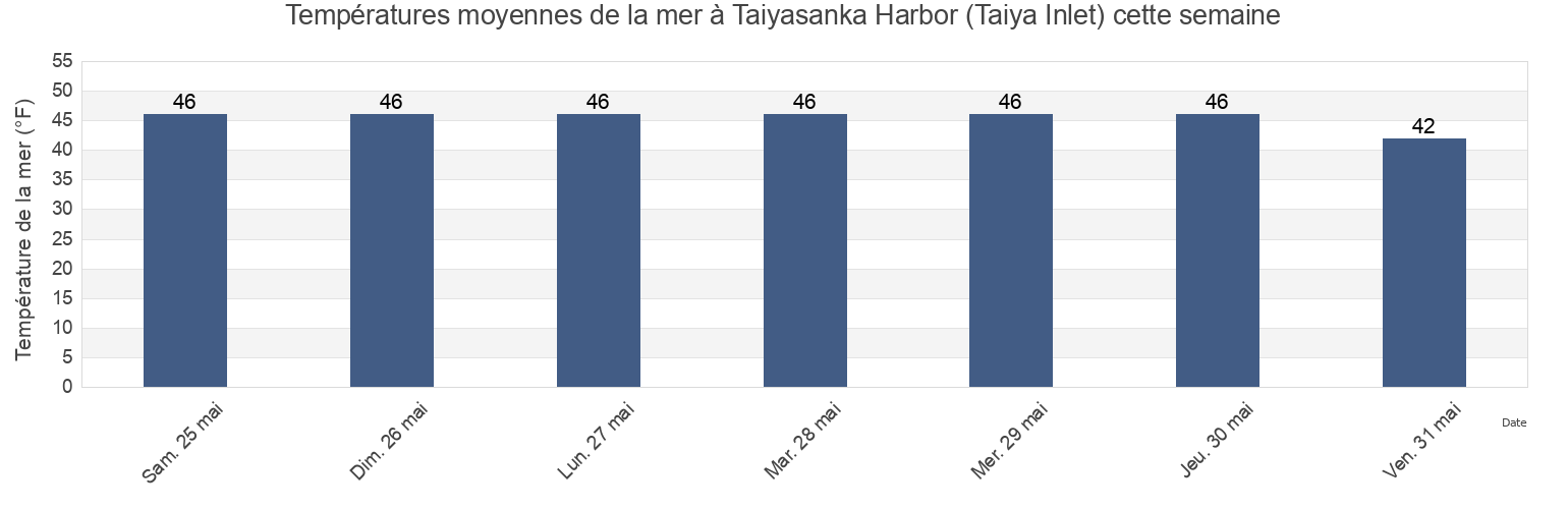 Températures moyennes de la mer à Taiyasanka Harbor (Taiya Inlet), Skagway Municipality, Alaska, United States cette semaine