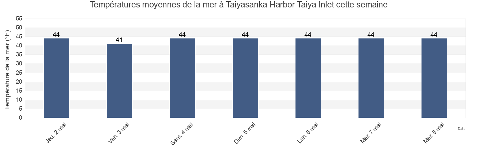 Températures moyennes de la mer à Taiyasanka Harbor Taiya Inlet, Skagway Municipality, Alaska, United States cette semaine