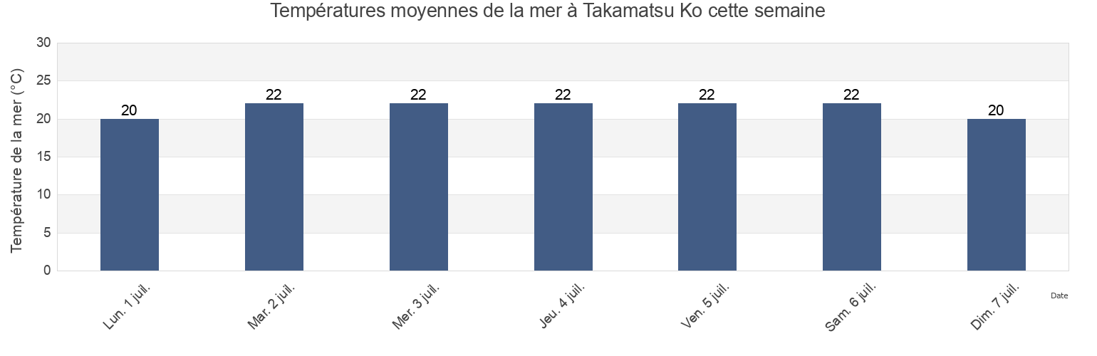 Températures moyennes de la mer à Takamatsu Ko, Takamatsu Shi, Kagawa, Japan cette semaine