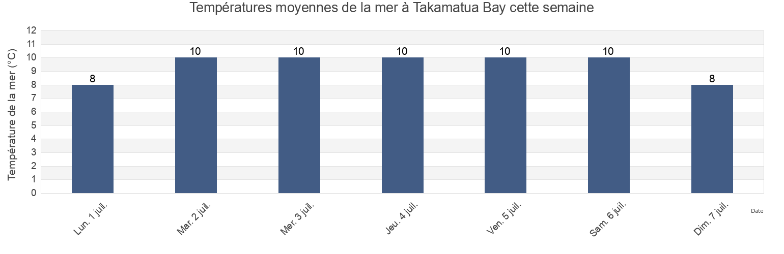 Températures moyennes de la mer à Takamatua Bay, New Zealand cette semaine