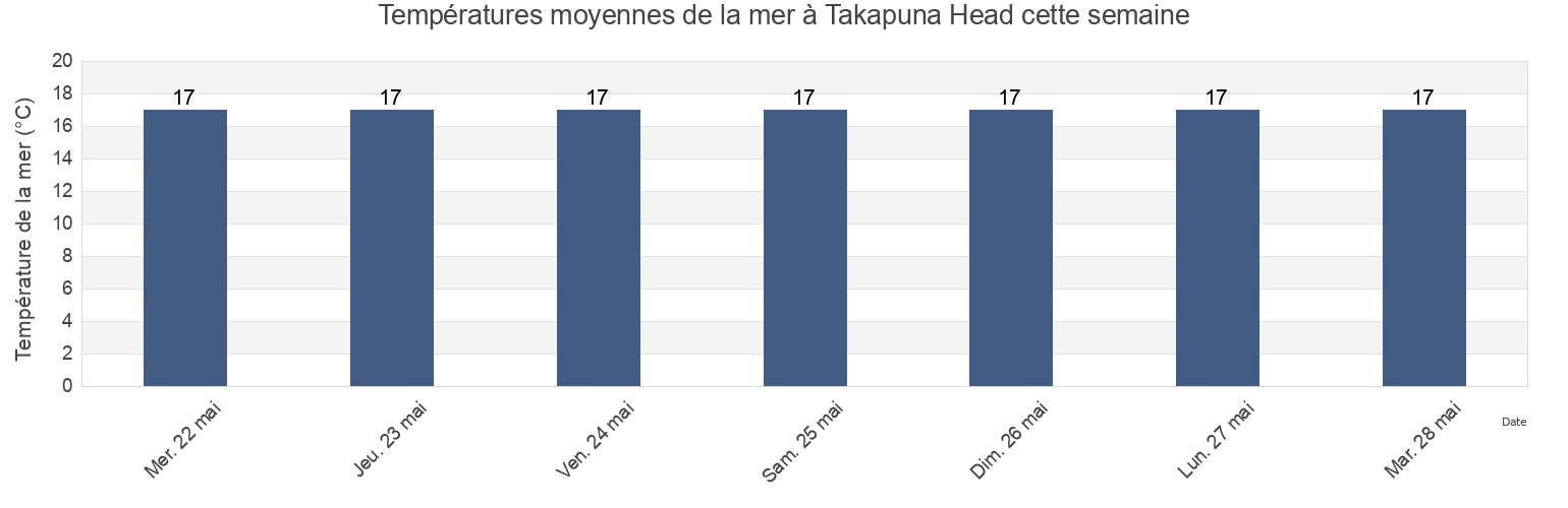 Températures moyennes de la mer à Takapuna Head, New Zealand cette semaine