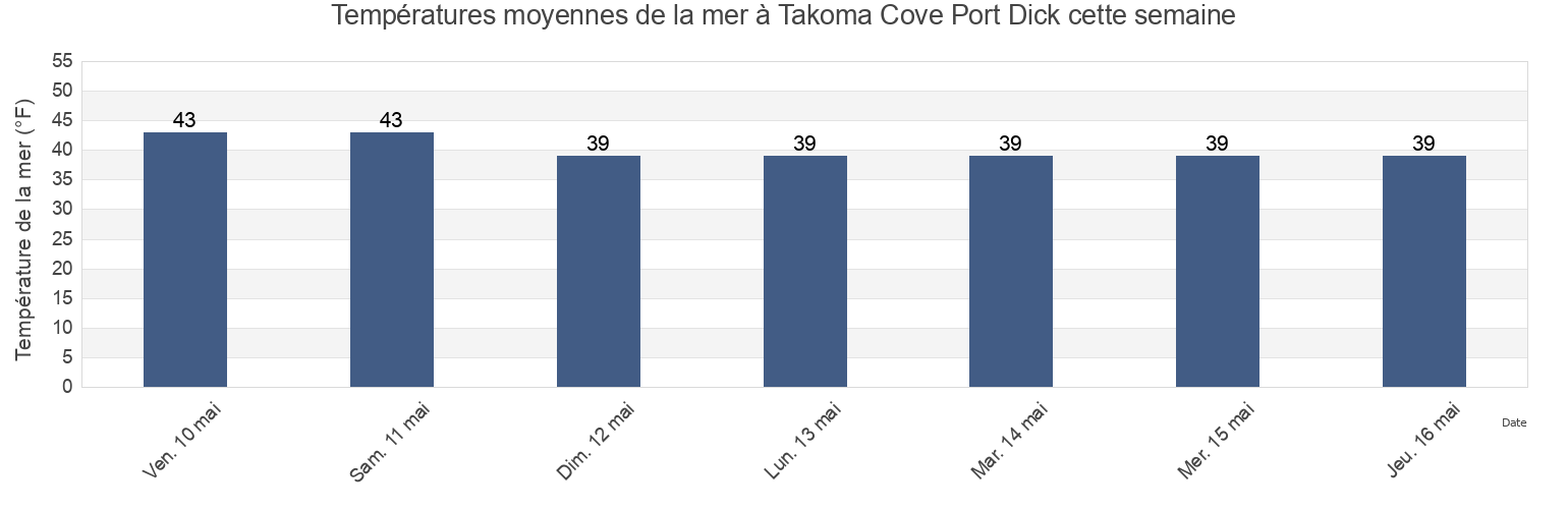Températures moyennes de la mer à Takoma Cove Port Dick, Kenai Peninsula Borough, Alaska, United States cette semaine