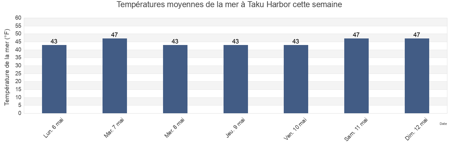 Températures moyennes de la mer à Taku Harbor, Juneau City and Borough, Alaska, United States cette semaine