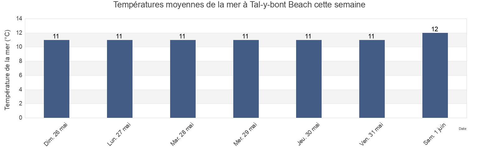 Températures moyennes de la mer à Tal-y-bont Beach, Gwynedd, Wales, United Kingdom cette semaine