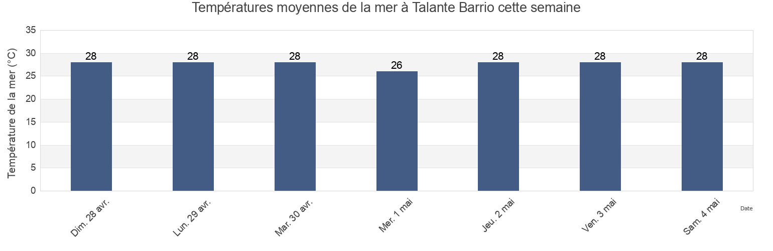 Températures moyennes de la mer à Talante Barrio, Maunabo, Puerto Rico cette semaine