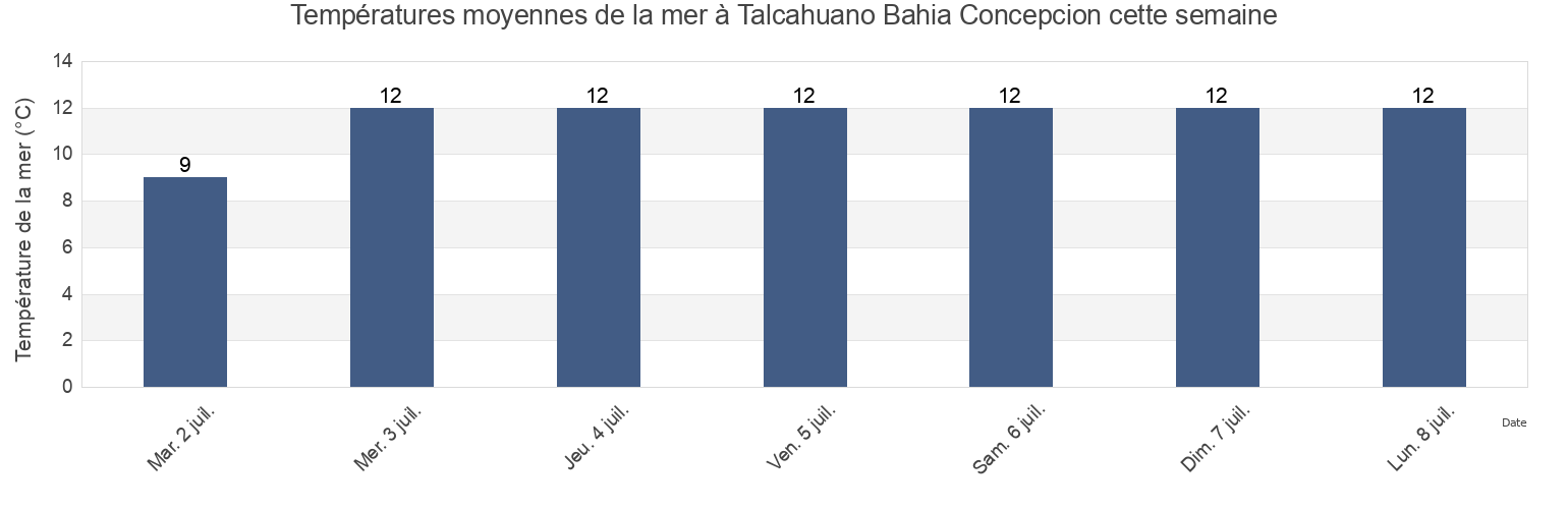 Températures moyennes de la mer à Talcahuano Bahia Concepcion, Provincia de Concepción, Biobío, Chile cette semaine