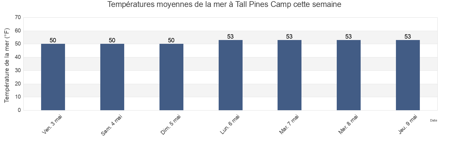 Températures moyennes de la mer à Tall Pines Camp, Ocean County, New Jersey, United States cette semaine