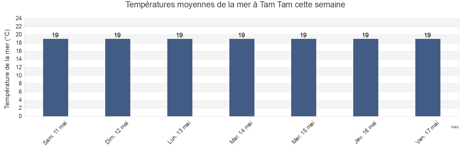 Températures moyennes de la mer à Tam Tam, Caza du Chouf, Mont-Liban, Lebanon cette semaine
