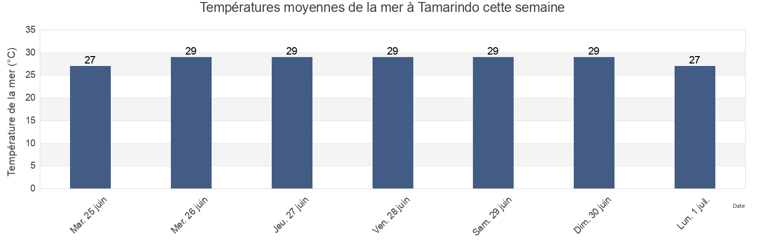 Températures moyennes de la mer à Tamarindo, Santa Cruz, Guanacaste, Costa Rica cette semaine