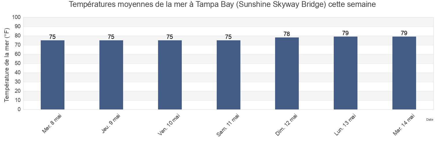 Températures moyennes de la mer à Tampa Bay (Sunshine Skyway Bridge), Pinellas County, Florida, United States cette semaine