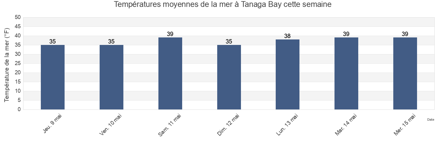 Températures moyennes de la mer à Tanaga Bay, Aleutians West Census Area, Alaska, United States cette semaine