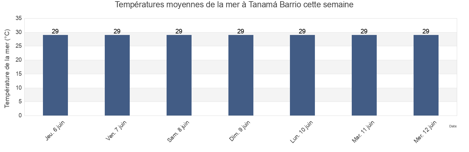 Températures moyennes de la mer à Tanamá Barrio, Arecibo, Puerto Rico cette semaine