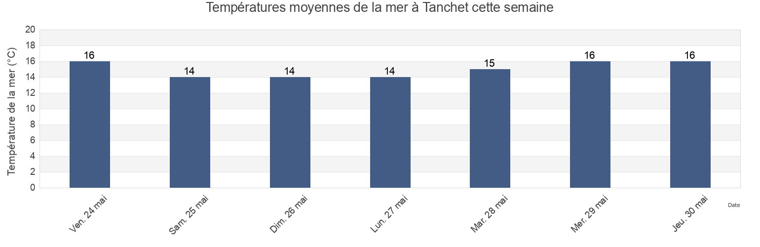 Températures moyennes de la mer à Tanchet, Vendée, Pays de la Loire, France cette semaine