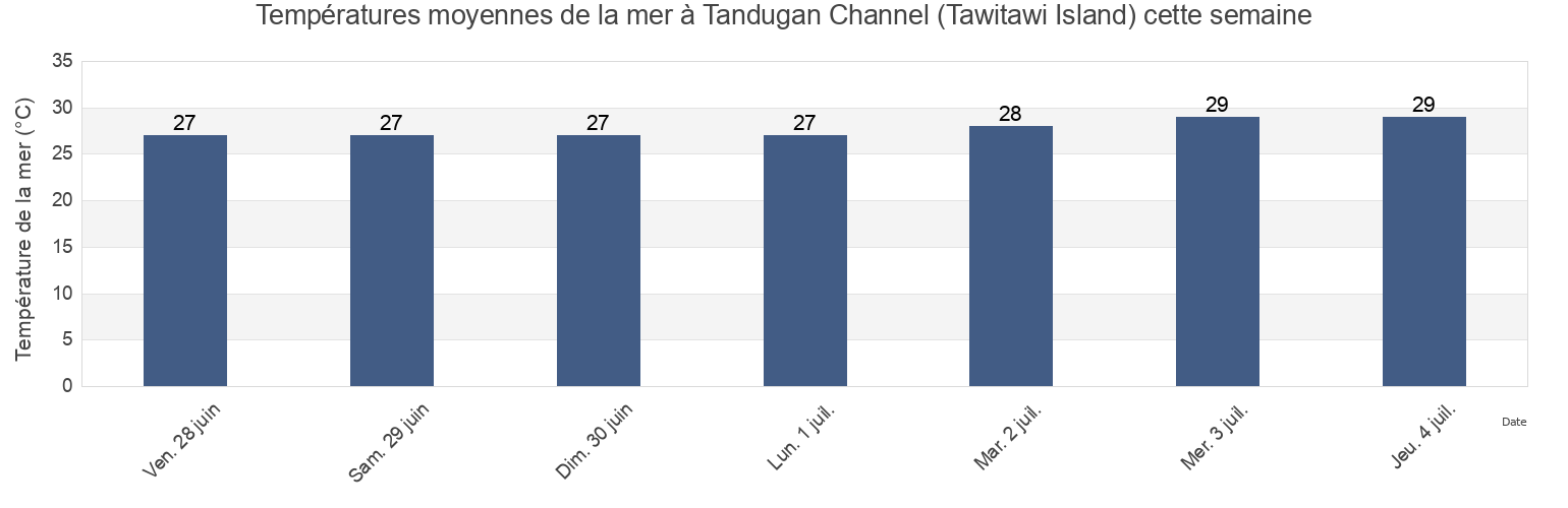 Températures moyennes de la mer à Tandugan Channel (Tawitawi Island), Province of Tawi-Tawi, Autonomous Region in Muslim Mindanao, Philippines cette semaine