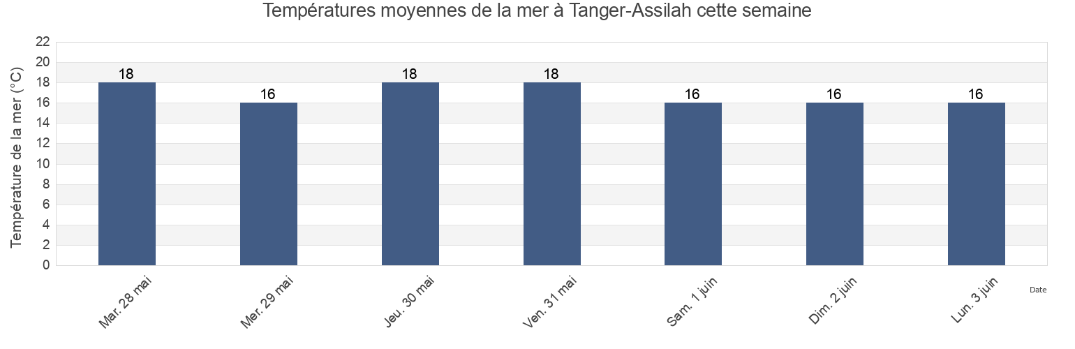 Températures moyennes de la mer à Tanger-Assilah, Tanger-Tetouan-Al Hoceima, Morocco cette semaine