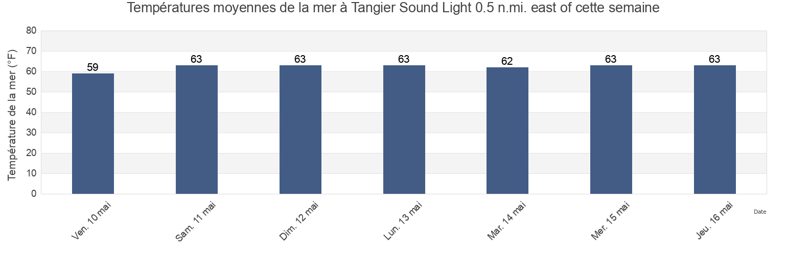 Températures moyennes de la mer à Tangier Sound Light 0.5 n.mi. east of, Accomack County, Virginia, United States cette semaine