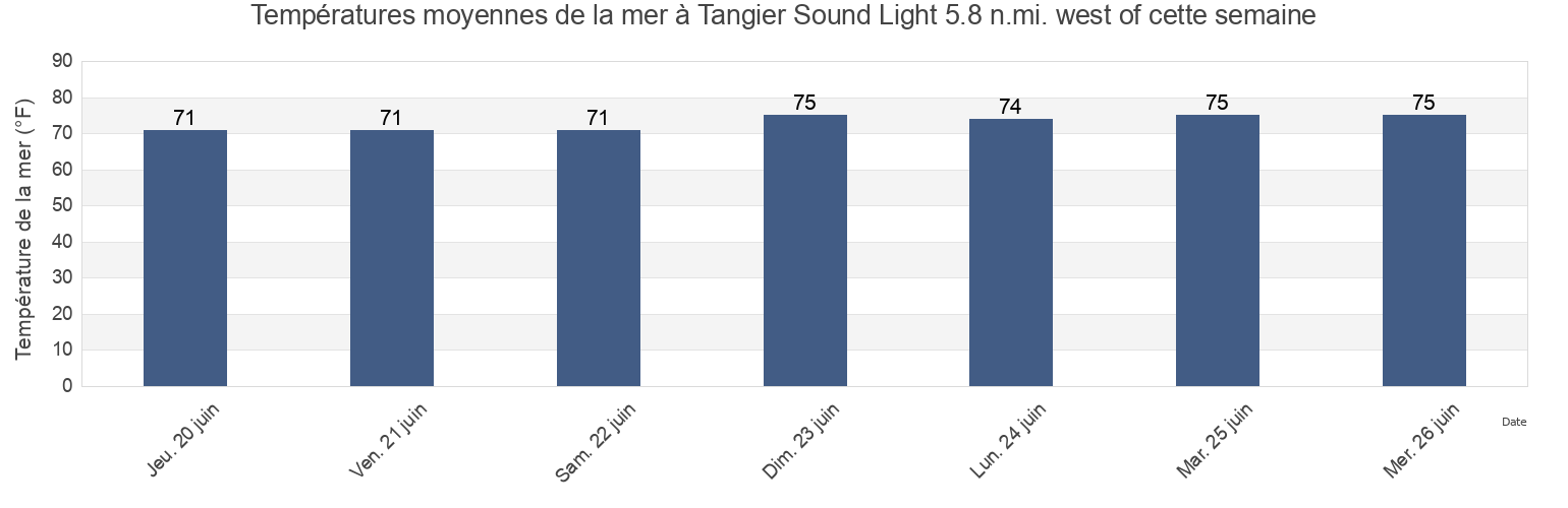 Températures moyennes de la mer à Tangier Sound Light 5.8 n.mi. west of, Accomack County, Virginia, United States cette semaine
