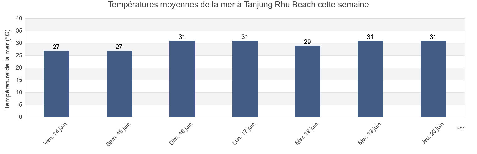 Températures moyennes de la mer à Tanjung Rhu Beach, Malaysia cette semaine