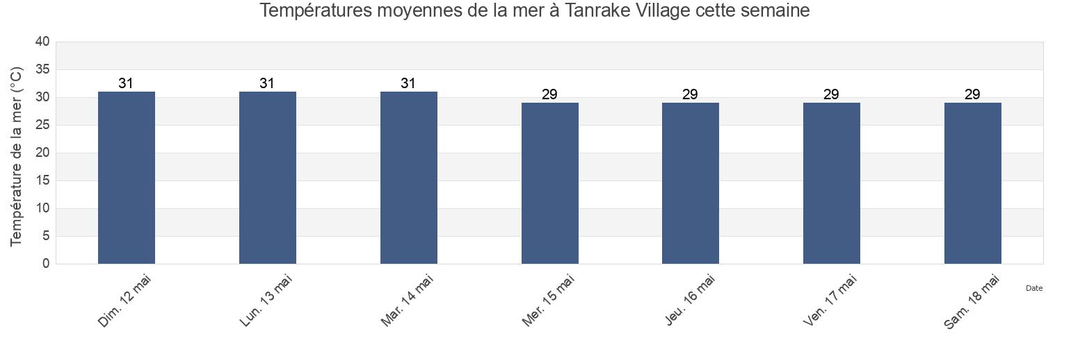 Températures moyennes de la mer à Tanrake Village, Nui, Tuvalu cette semaine