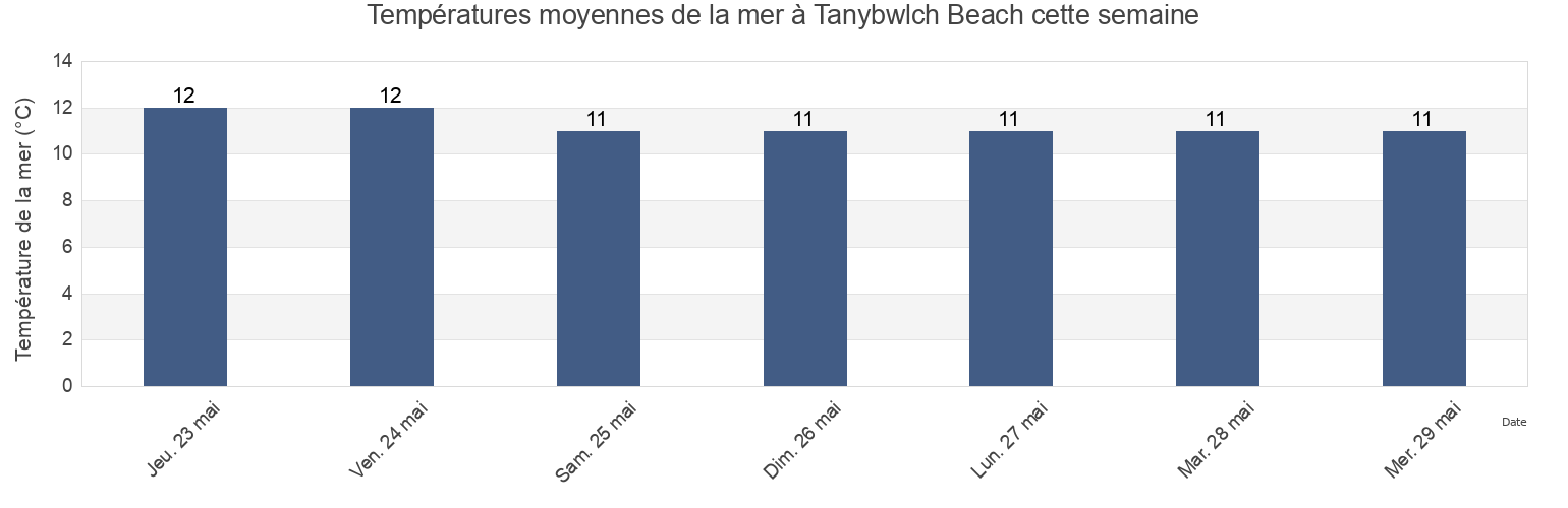 Températures moyennes de la mer à Tanybwlch Beach, County of Ceredigion, Wales, United Kingdom cette semaine